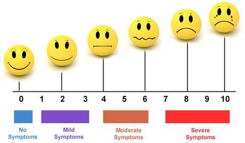 P a g e 6 You will be asked over and over to rate your pain on a scale of 0-10 as illustrated below. This pain scale will help you decide when to do something to help manage your pain.