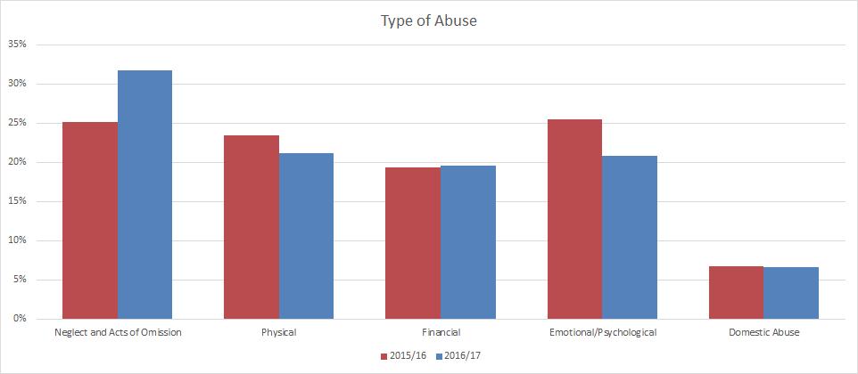 2.12 The abuse type profile for both years is very similar with Neglect, Psychological/Emotional, and Financial and Physical abuse prominent.