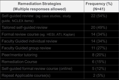 Build value of remediation early Consider program long attention to remediation Remediation is a form of relearning and relearning not only enhances retention, it facilitates reacquisition
