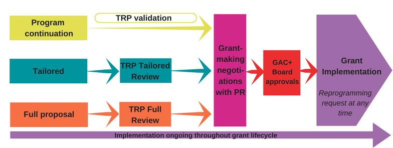 Differentiated application process and review process: 3 approaches TRP= Technical review panel GAC= Grant approval committee PR= Principle Recipient Opportunities for engagement in funding request