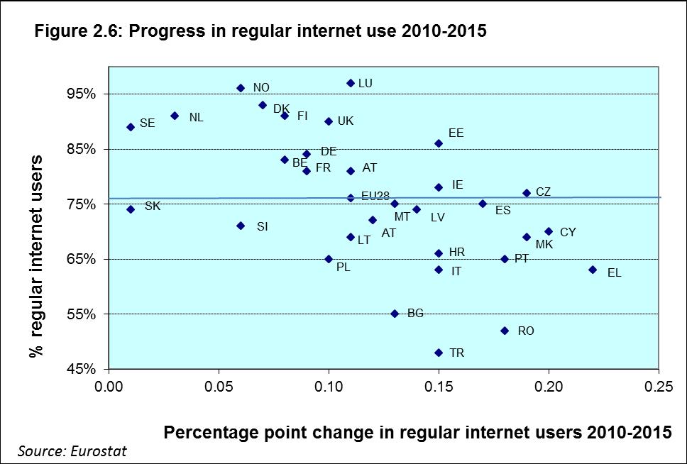 Rates of weekly internet use across the EU Member States remain quite dispersed, but there has been significant catch-up over time.
