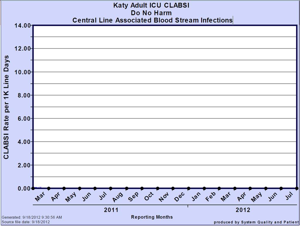 MH Katy: Zero Central Line Blood Stream Infections Hospital-Wide 64