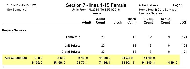 ALIRTS SECTION 7 UNDUPLICATED HOSPICE PATIENTS BY GENDER AND RACE (LINES 21-30) Go to Patient > Admission Report or press the Alter button if running from Report Groups to get an unduplicated patient