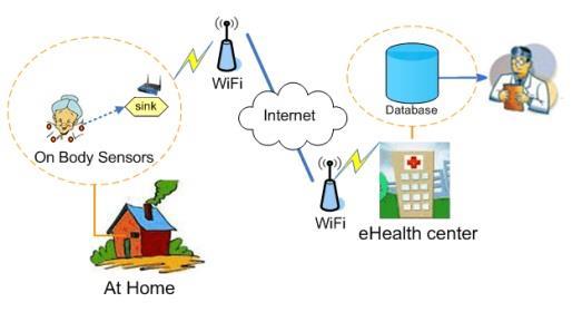 2. Related Works The widespread use and availability of wireless systems and the Internet brought new opportunities for public and healthcare providers to efficiently access the medical services and