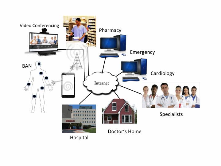 Figure 5. System Architecture for Home and Mobile U-healthcare 5. Conclusion Many developing countries are facing the shortage of medical experts in medical field.