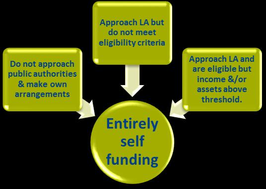 There are a number of factors likely to affect the size of the self-funding population, and the balance between self-funding and publicly funded care.