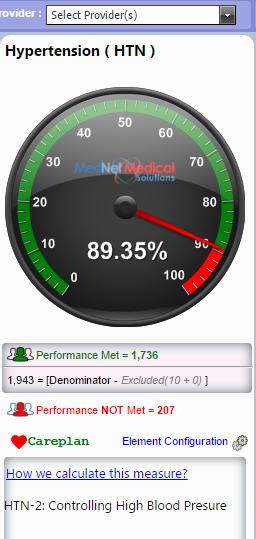 29 Controlling High Blood Pressure 2127 patients currently diagnosed with HTN.
