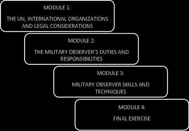 As it was already indicated Generic training incudes four basic modules as it is depicted in the scheme. Scheme 3: United nation military observer generic training 3.1.