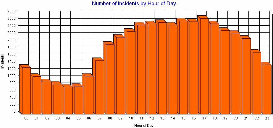 The three years of available data break down as follows: 2003 2004 2005 2006 Total Incidents 11,384 11,509 11,279 10,837 45,009 Fires & EMS 8,596 9,042 8,857 8,698 35,193 Fires 1,264 1,236 994 974