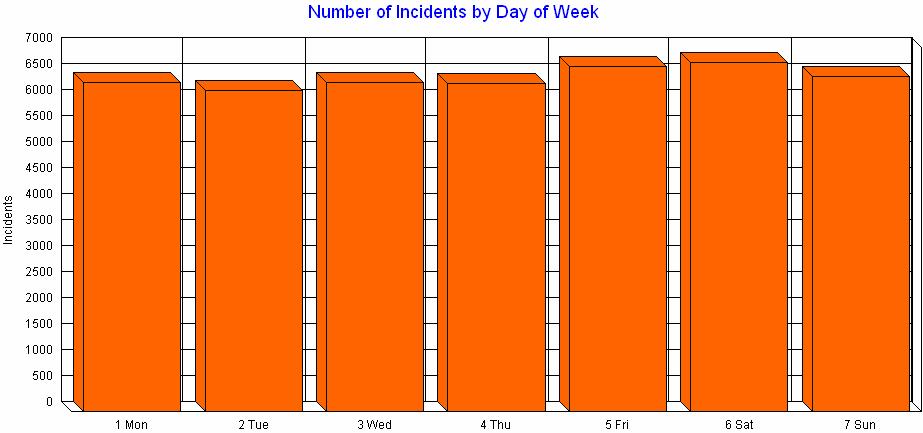 The number of incidents tends to remain relatively constant by day of week with a very slight increase from Friday into Saturday.