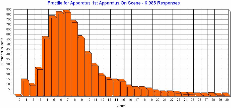 Here is a graph for total reflex time using the same measurement above.