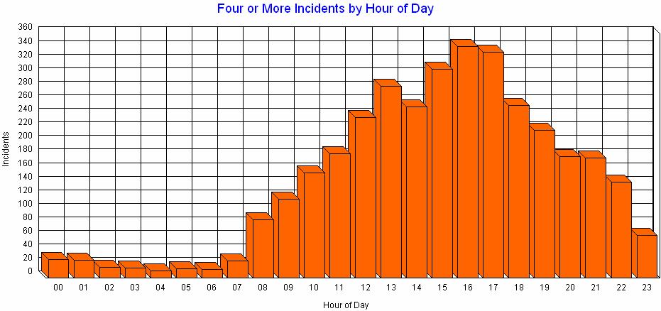 The graphs below illustrate the hourly distribution of 4 or more (7.11 percent) simultaneous incidents.