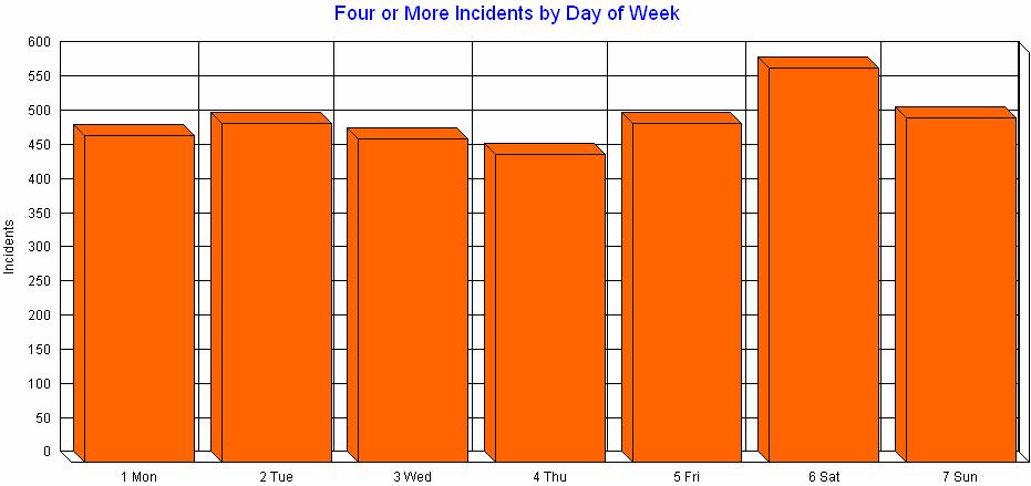 Notice the largest share of simultaneous incidents occurs from 12:00 noon 6:00pm.