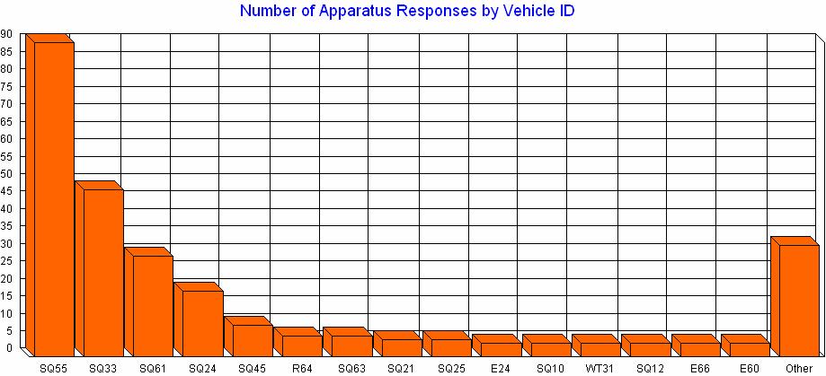 Notice the vast majority of volunteer responses arriving first on the scene are rescue responses.