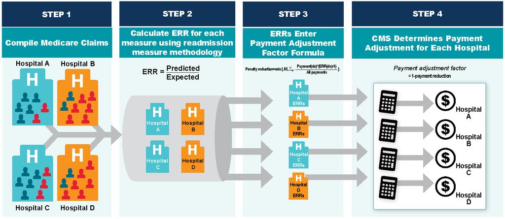 Overview of Non-Stratified HRRP Payment Methodology (FY 2018) Blue = high proportion of dual eligible beneficiaries Orange = low proportion of dual eligible beneficiaries Blue person = dual eligible