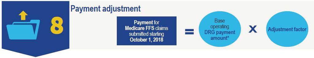 Apply Payment Adjustments Medicare FFS base-operating DRG payments are the base DRG payment without any add-on