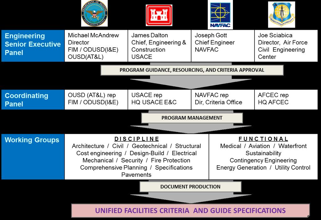 2.2 Program Organization The Engineering Senior Executive Panel (ESEP) provides program guidance, resourcing, and criteria approval.