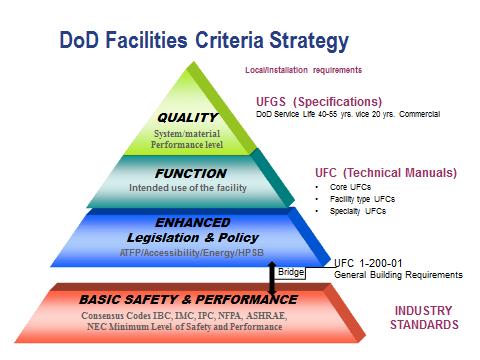 3 UNIFIED FACILITIES CRITERIA (UFC) 3.1 Introduction UFC documents are technical manuals used for planning, design, construction, and maintenance of DoD facility projects.
