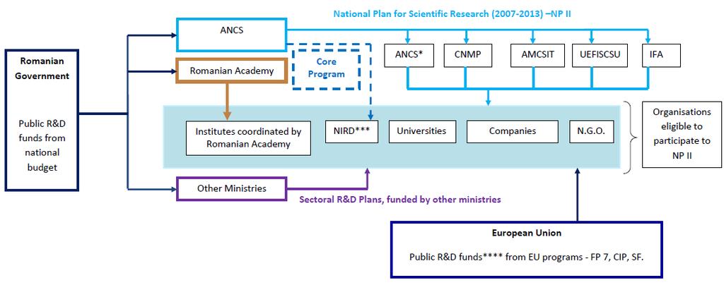 R&D and innovation governance framework (3) ANCS Financing agencies U. E. F. I. S. C.