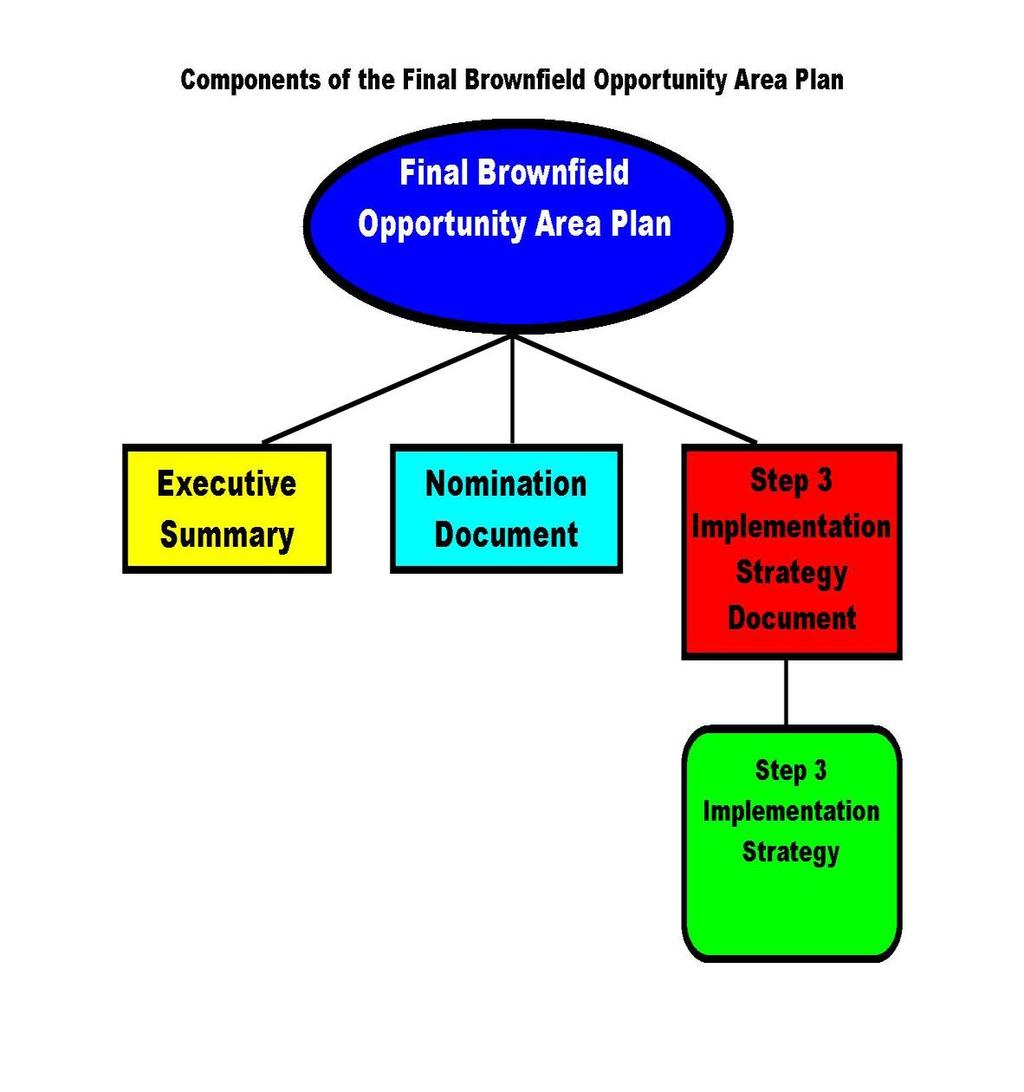 Final Brownfield Opportunity Area Plan The Step 3 Coordinator will be responsible for the Final Brownfield