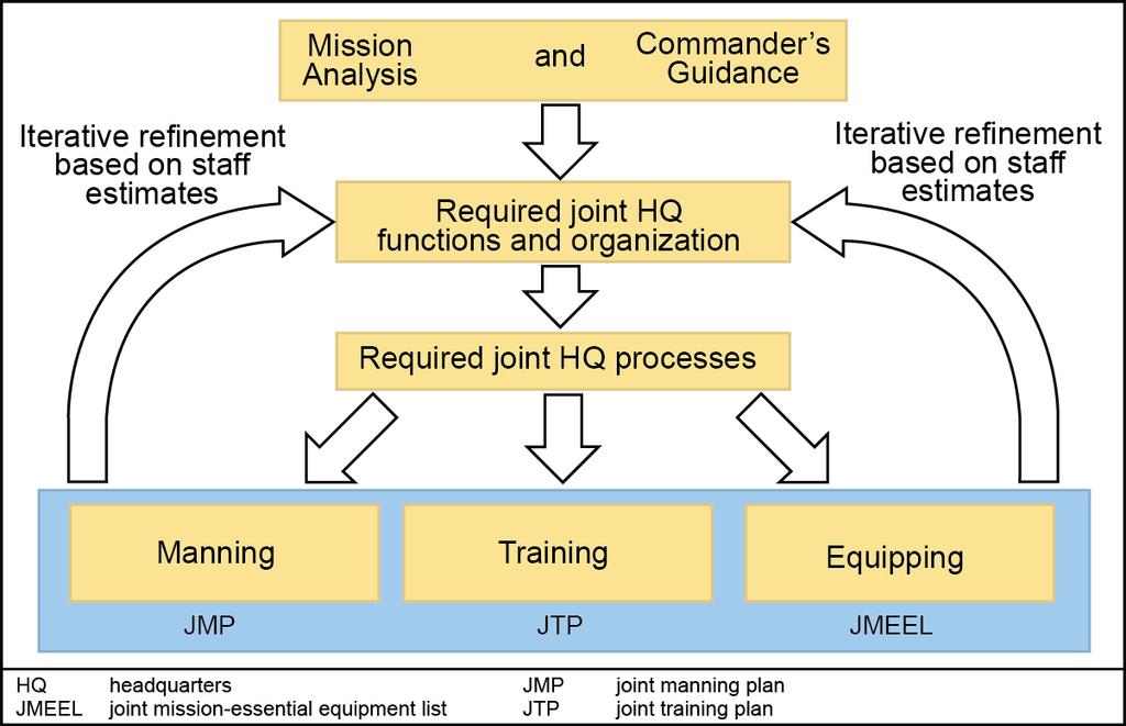 Chapter 2 Figure 2-4. Headquarters forming framework REQUEST AUTHORITIES AND ESTABLISH TERMS OF REFERENCE 2-23.