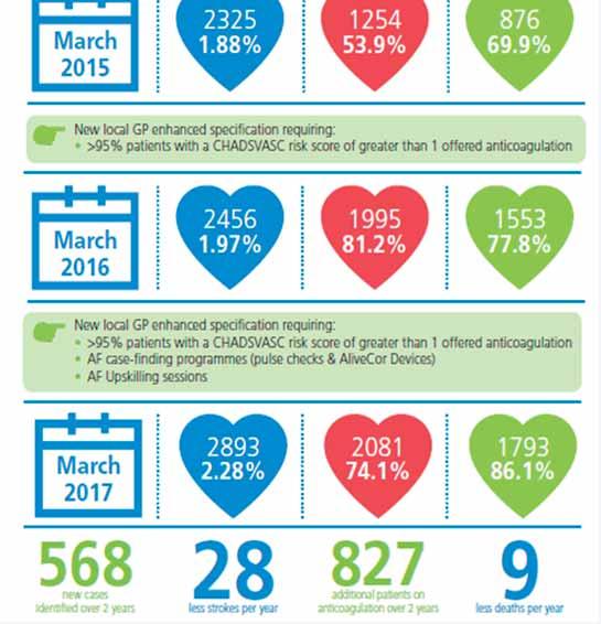 Public health data suggested we had 1000 people with undiagnosed AF, coupled with some of the lowest anticoagulation rates in the East Midlands.
