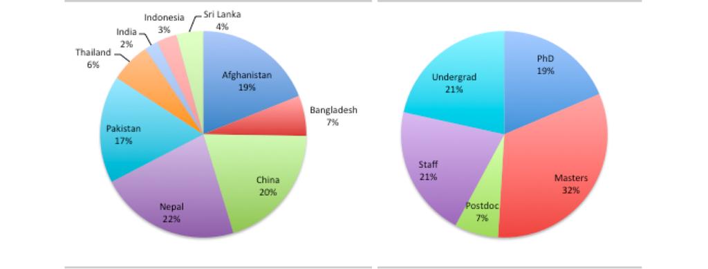 Figure 2. Scholars mobilities breakdown in terms of Country of origin (left) and study category (right). Percentages are over 104 total mobilities.