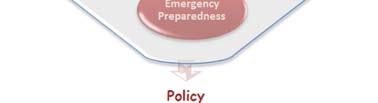 Emergency Preparedness (4) Evaluation: Evaluation of every policy and programs are required to evaluated by [13]: a. output measures b.