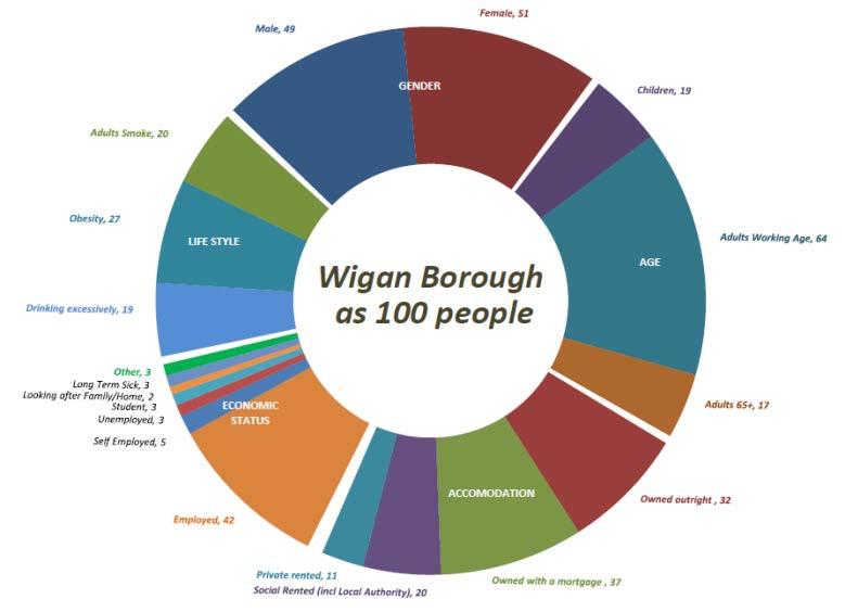 Wigan Borough : Population Projections The projections for Wigan have been split to show the percentage breakdown of the age groups 0-14, 15-64, 65-84 and 85+.