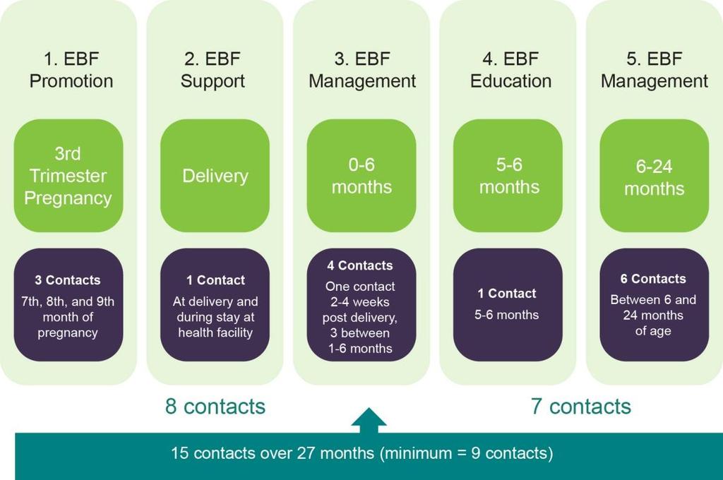 age. The IYCF service delivery package is divided into five major components (Figure 6): Figure 5: IYCF service delivery package Components provided by individual franchisees are determined during