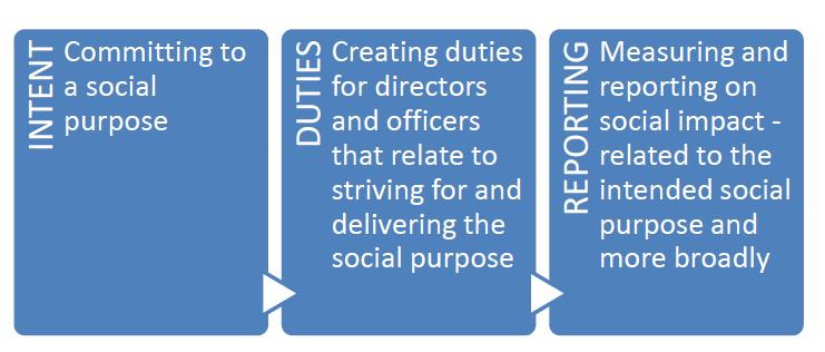 The characteristics that define a profit-with-purpose business A Profit-with-Purpose Business is one that seeks, commits to, creates and shows social impact Intent: including social objectives in the