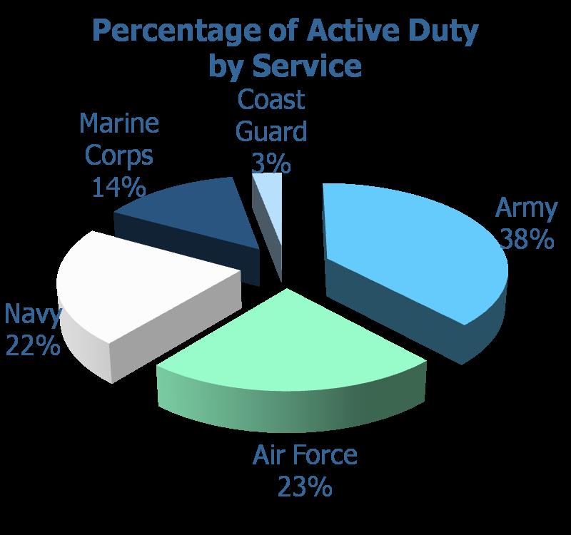 Personnel Strength of Armed Forces Service Military personnel Percent of total Army 558,840 38% Air Force