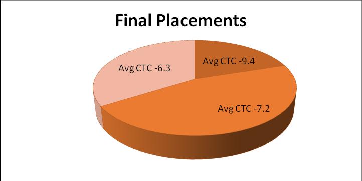 Most of the students (Over 88%) got placed by March. Expects to complete 100% placements by end April. Several students have multiple Job offers that lead to job loss for other students.