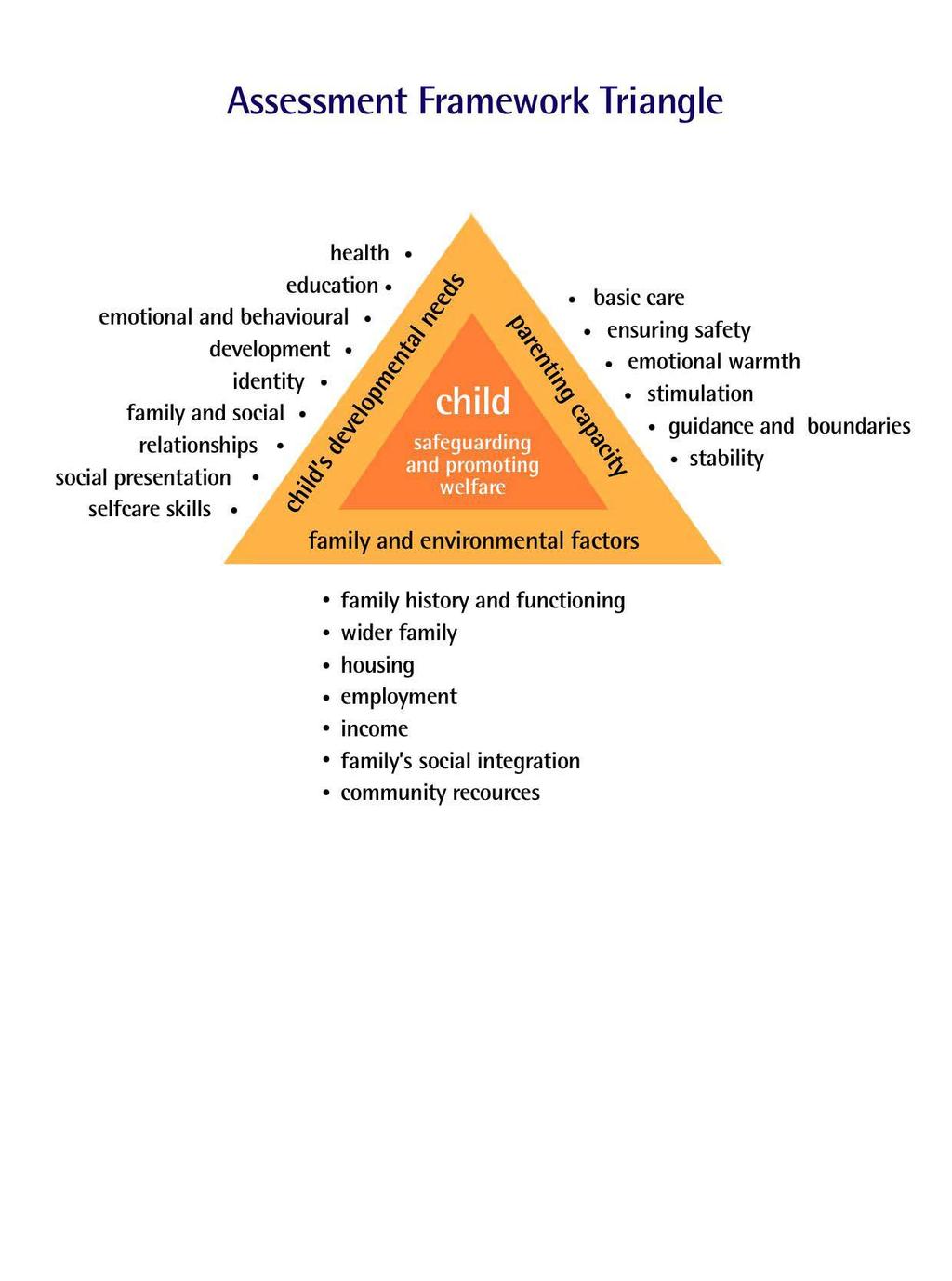 7.16 The Assessment Framework provides a structure for the assessment of need across three domains the child s developmental needs, parenting capacity and family and environmental factors.