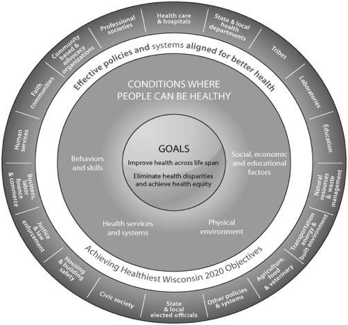 Aligning Policies and Systems for Better Health Health Outcomes Health Factors or Determinants Reduced Mortality, Morbidity, and Disability Health Across the Life Span Eliminate Health Disparities