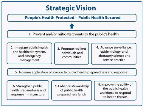 the entire public health system, and its stakeholders to secure the health