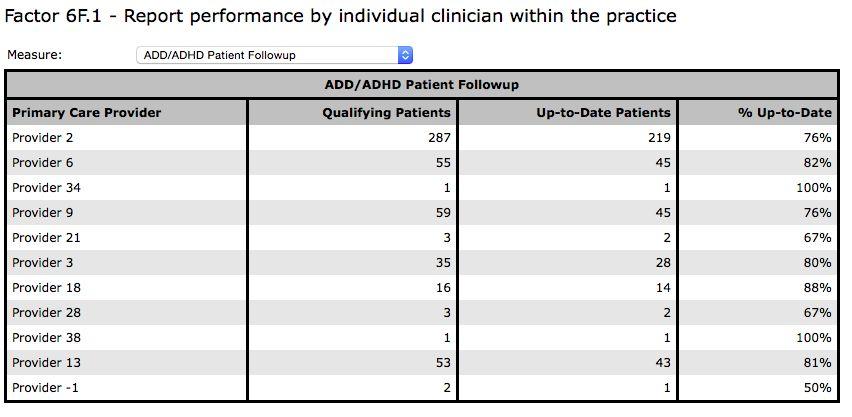 Practice Shares Performance Data Includes provider breakdown for the following measures: ADD/ADHD