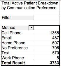 Evaluate Patient Communication Preferences Spreadsheet output based on custom recaller report