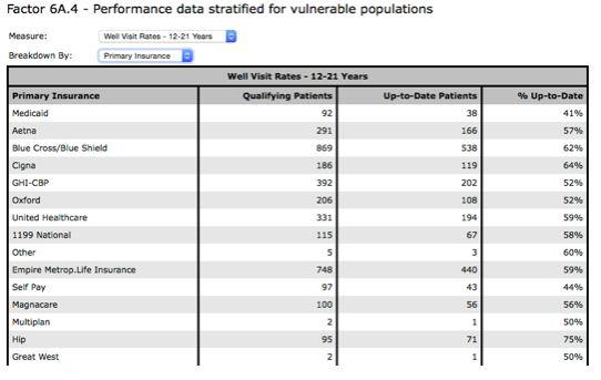 Performance Data Stratified for Vulnerable Populations Define your vulnerable population and use