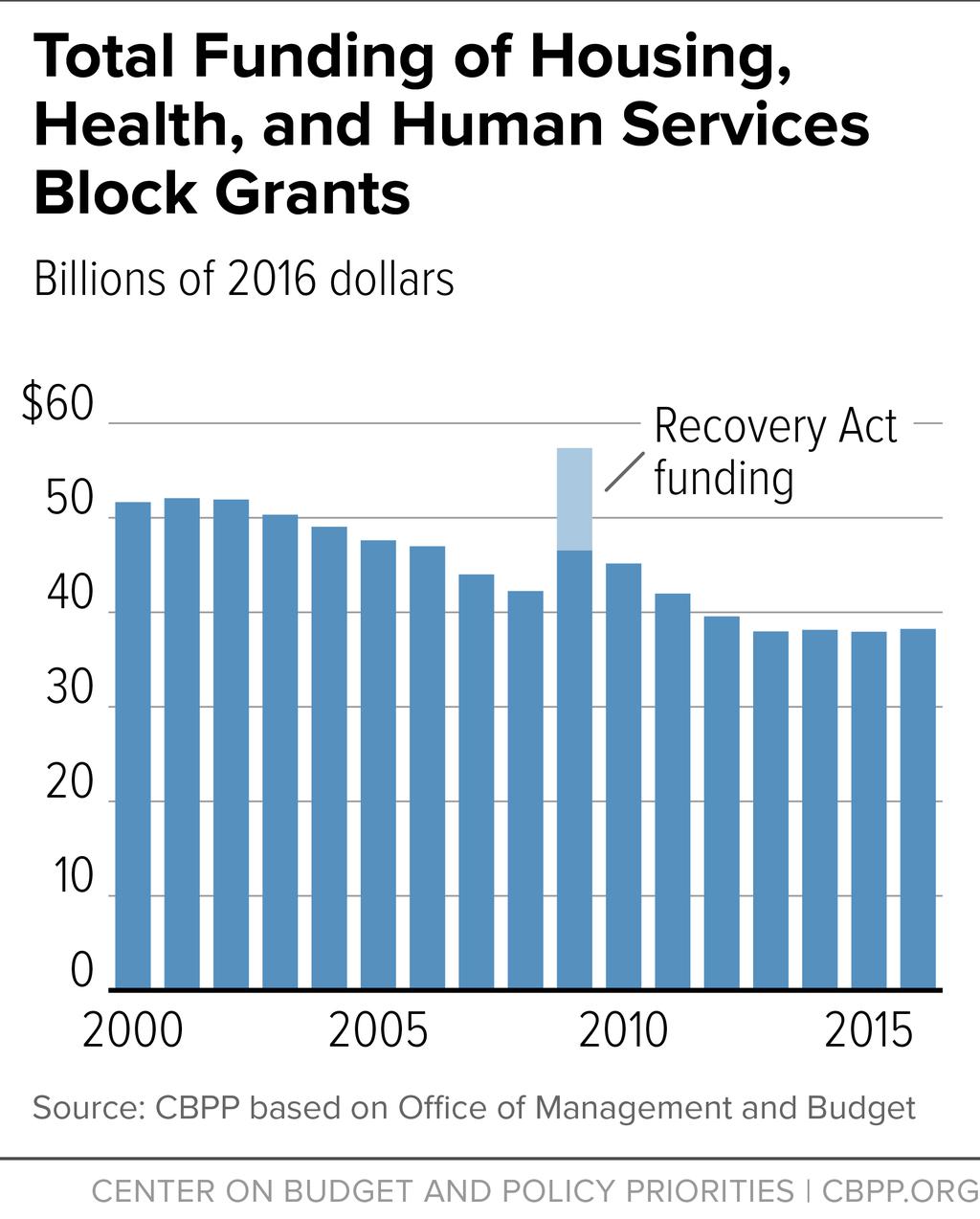 Year-by-Year Analysis Shows Falling Funding Since 2000 A year-by-year analysis of funding for these block grants since 2000 shows that overall funding for the 13 health, housing, and social services