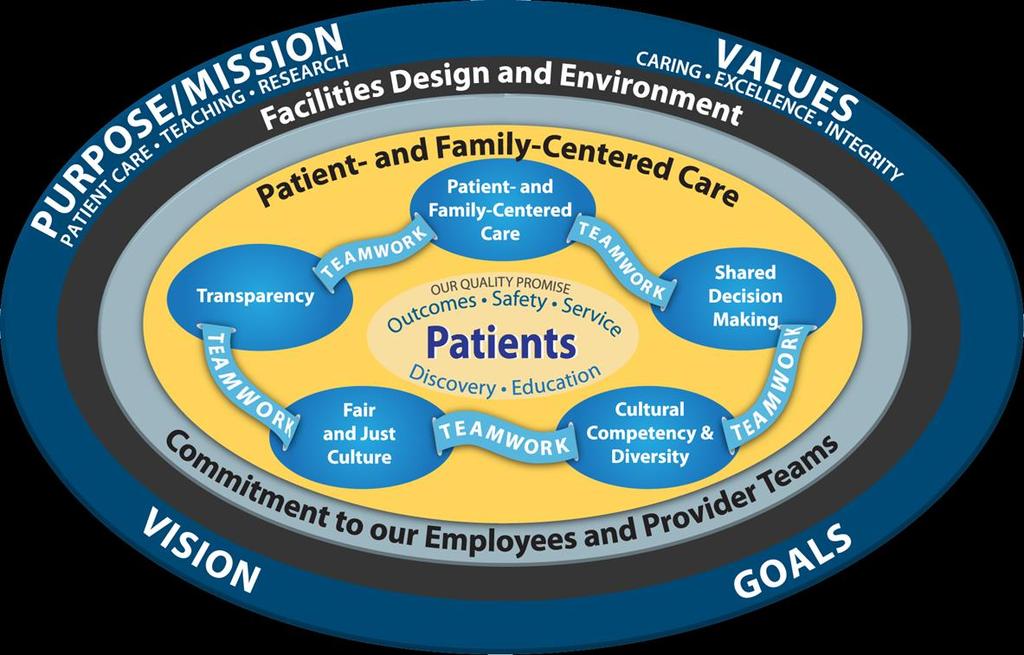 2011: The Patient Experience Challenge 2012: Creating The Ideal Service Team 2013: Establishing Meaningful