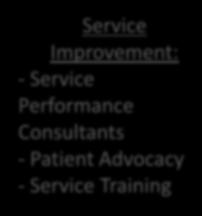 Emory Clinic Department of Service Management Service Improvement: - Service