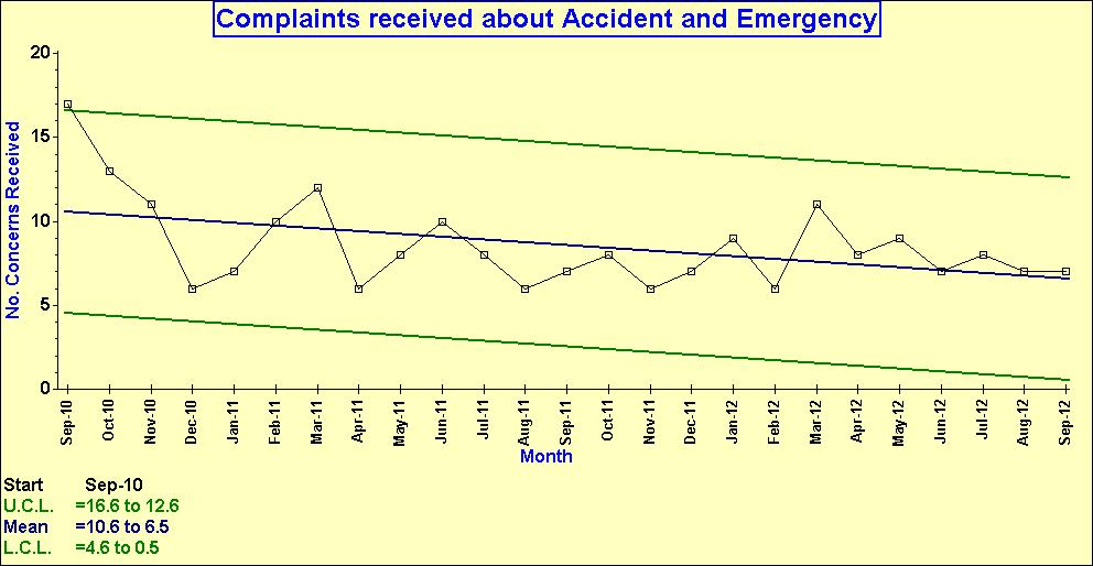 14 13 Complaints received regarding A&E April - June 2012 A&E Website Feedback and Comment Cards The receptionist was in no way sympathetic or acted liked she cared about what she was doing
