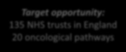 62 day waiting target Target opportunity: 135 NHS trusts in England 20