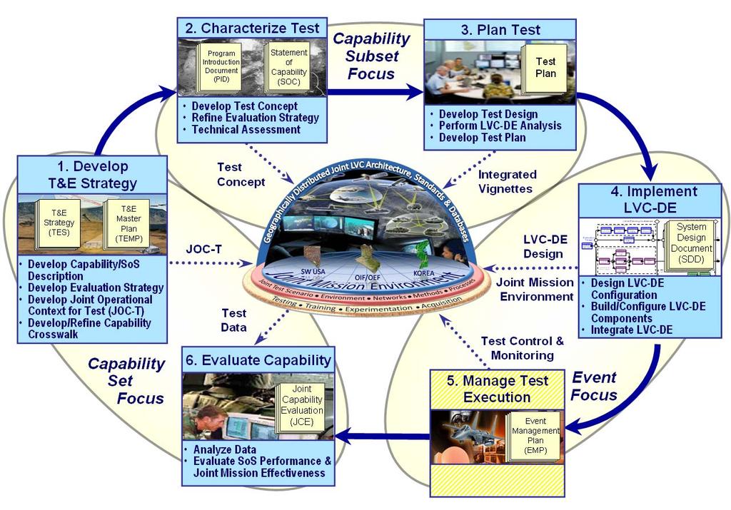 Figure 2-1. Capability Test Methodology Steps While the CTM may appear sequential, these steps and underlying processes are iterative.