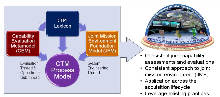 2.3 A MODEL-DRIVEN APPROACH JTEM employed a model-driven approach in developing the CTM. These models, illustrated in Figure 2-2, provide the underlying structure for the CTM.