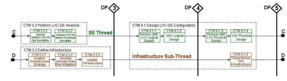 2.5.3 Test Management Thread Figure 2-18. CTM Systems Engineering Thread Figure 2-19 shows the CTM test management thread.