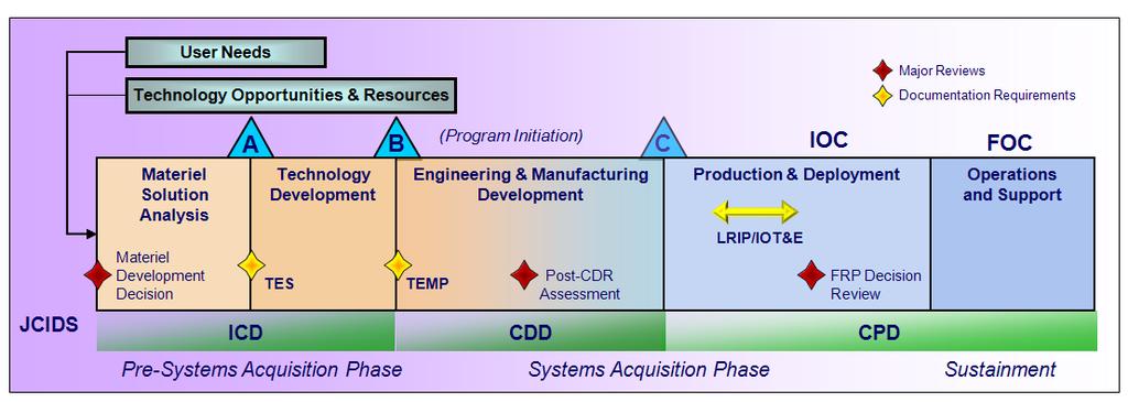Figure A-1 provides an overview of the acquisition life cycle along with the JCIDS system. Figure A-1.
