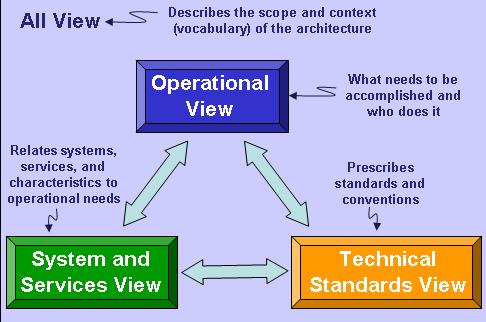 way, it is a standard way to organize an EA or systems architecture into complementary and consistent views. A.4.