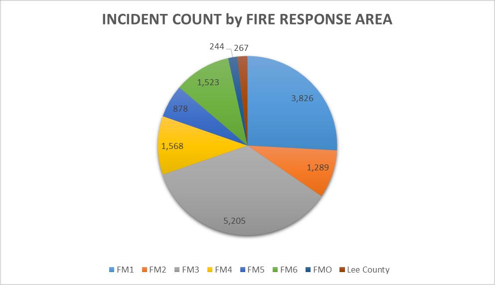 INCIDENT DATA 2015 RESPONSE TIME AVERAGES STRUCTURE FIRE Average Turnout Time 1:41 Travel Time 5:37 Total Response Time 7:04 EMS Turnout Time 1:02 Travel Time 3:58 Total Response Time 4:55 ALL CALLS